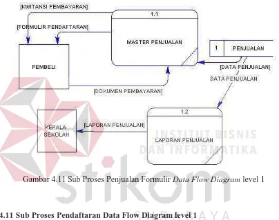 Gambar 4.11  Sub Proses Penjualan Formulir Data Flow Diagram level 1 