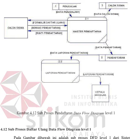 Gambar 4.12  Sub Proses Pendaftaran Data Flow Diagram level 1 