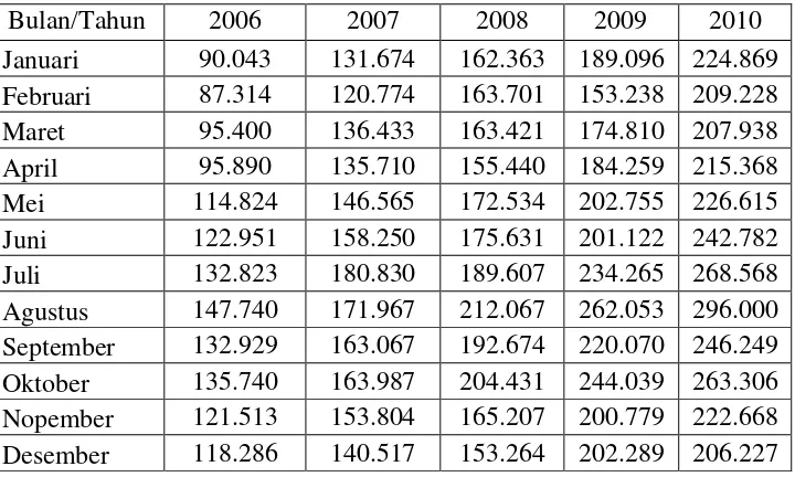 Tabel 1. Jumlah Penumpang Pesawat di Bandara Ngurah Rai (orang) 