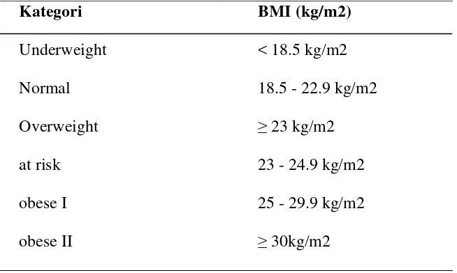 Tabel 1. Klasifikasi Berat Badan yang diusulkan berdasarkan BMI 
