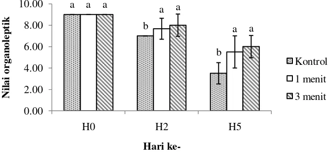 Gambar 4 Nilai organoleptik kenampakan fillet ikan patin skin on pada penyimpanan suhu chilling hari ke 0, 2, dan 5 