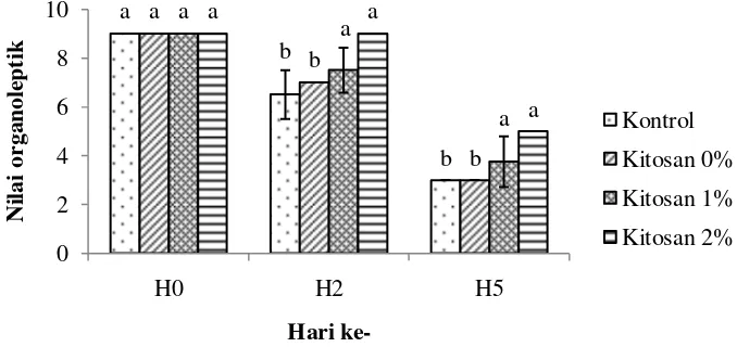 Gambar 5 Nilai organoleptik bau fillet ikan patin skin on pada penyimpanan 