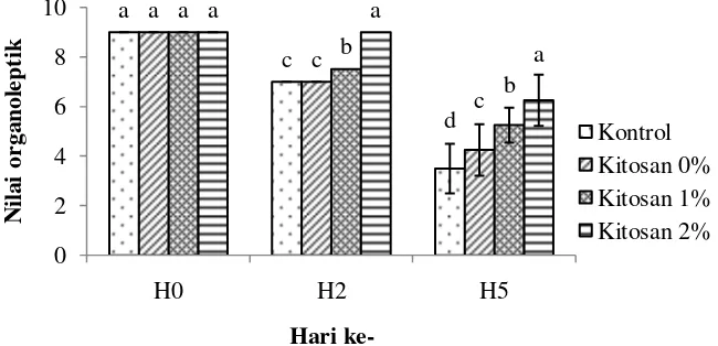 Gambar 6 Nilai organoleptik tekstur fillet ikan patin skin on pada penyimpanan suhu chilling hari ke 0, 2, dan 5 