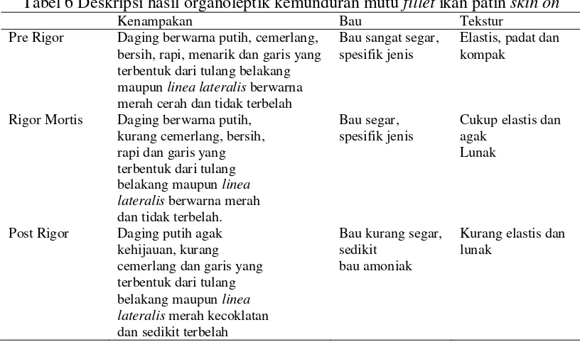 Tabel 6 Deskripsi hasil organoleptik kemunduran mutu fillet ikan patin skin on 