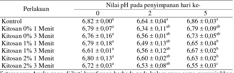 Tabel 7 Pengaruh konsentrasi kitosan dan waktu perendaman terhadap nilai pH fillet ikan patin skin  on pada penyimpanan suhu chilling hari ke 0, 2,  dan 5 