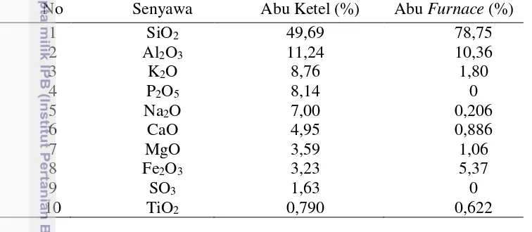 Tabel 1 Kandungan senyawa abu ketel dan abu furnace PG Gunung Madu    