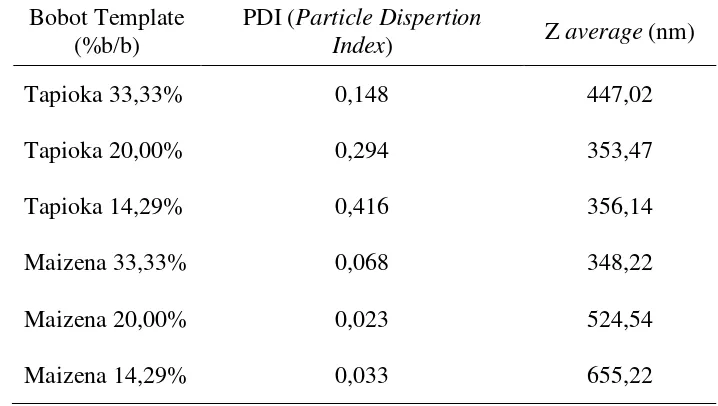 Tabel 2 PDI (particle dispertion index) dan rata-rata ukuran partikel     nanosilika 