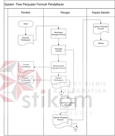 Gambar 4.1 System Flow Penjualan Formulir 