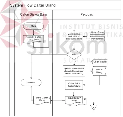 Gambar 4.3 System Flow Daftar Ulang 