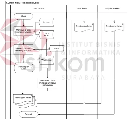 Gambar 4.4 System Flow Pembagian Kelas 