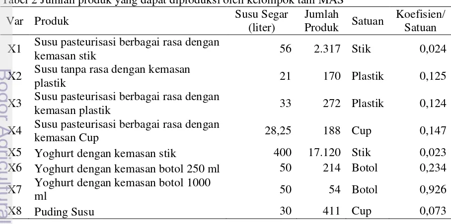 Tabel 2 Jumlah produk yang dapat diproduksi oleh kelompok tani MAS 