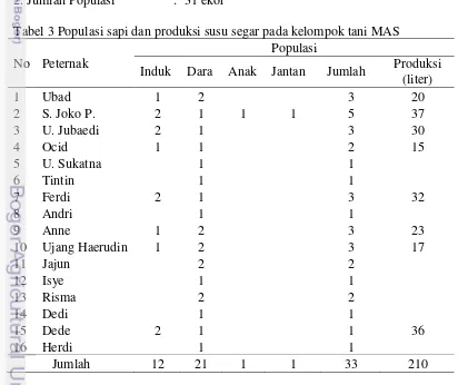 Tabel 3 Populasi sapi dan produksi susu segar pada kelompok tani MAS 