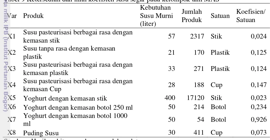 Tabel 9 Ketersedian dan nilai koefisien susu segar pada kelompok tani MAS 