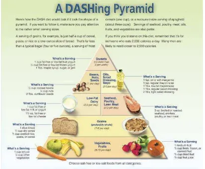 Gambar 3. Piramida diet DASH Sumber: cspinet.org  