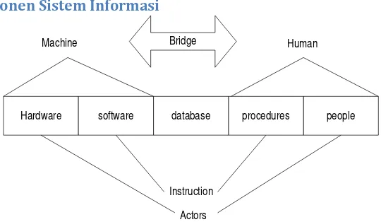 Gambar 2.1 Lima Komponen dalam Sistem Informasi 