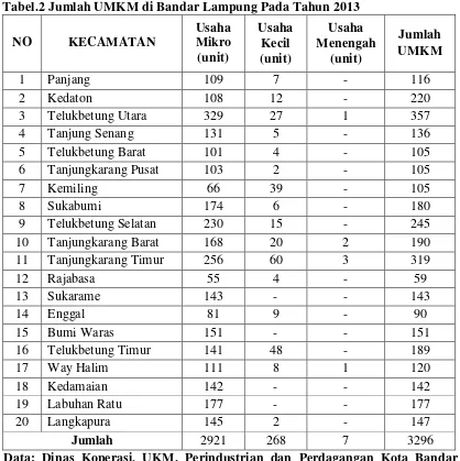 Tabel.2 Jumlah UMKM di Bandar Lampung Pada Tahun 2013 