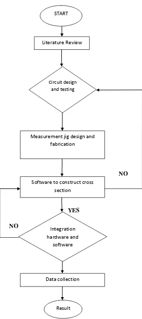 Figure 1.1: Flow Chart of Research Methodology 