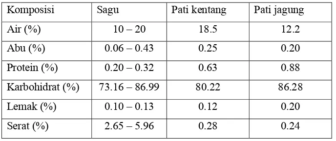 Tabel 2. Komposisi kimia dari empat varietas pati sagu Indonesia 