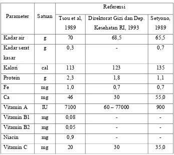 Tabel 3. Komposisi kimia ubi jalar 
