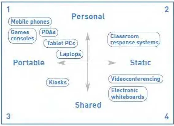 Figure 2.1: Classification of Mobile Technologies [6] 