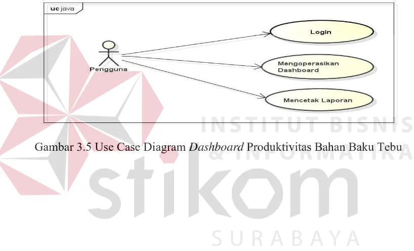 Gambar 3.5 Use Case Diagram Dashboard Produktivitas Bahan Baku Tebu 