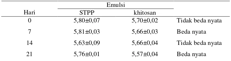 Tabel 5. pH  Sosis  Frankfurters  dengan  Penambahan  STPP  dan  Khitosan     dengan Lama Penyimpanan Refrigerator 