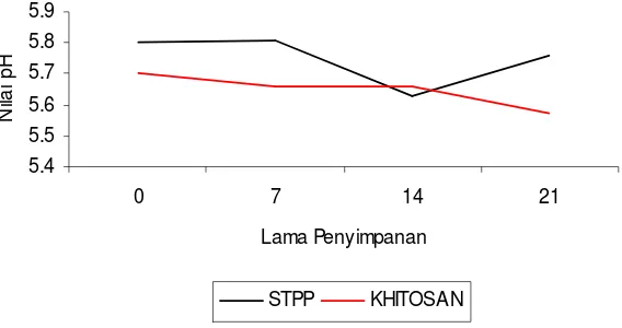 Gambar 2. Grafik Nilai pH Sosis Frankfurters dengan Penambahan STPP dan Khitosan Selama Penyimpanan 21 Hari Pada Refrigerator 