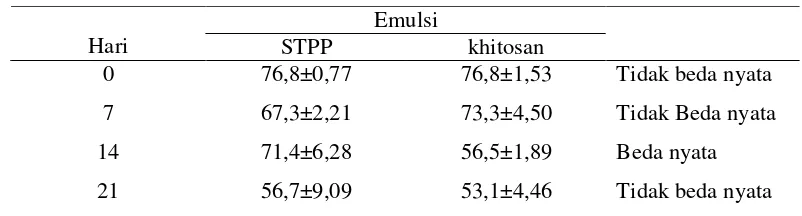 Tabel 6. mg H20 (%) Sosis Frankfurters dengan Penambahan STPP dan Khitosan selama Penyimpanan Refrigerator