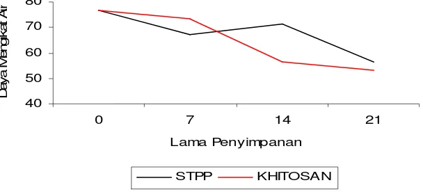 Gambar 3. Grafik Persentase mg H2O dengan Penambahan STPP dan Khitosan Selama Penyimpanan 21 Hari Pada Refrigerator 