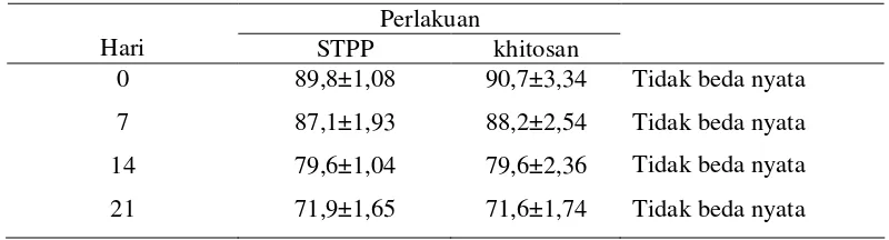 Tabel 7. Stabilitas Emulsi Sosis Frankfurters dengan Penambahan STPP dan Khitosan selama Penyimpanan Refrigerator