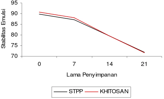 Gambar 4. Grafik Nilai Stabilitas Emulsi dengan Penambahan STPP dan Khitosan Selama Penyimpanan 21 Hari Pada Refrigerator 