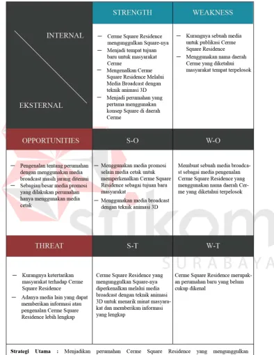 Tabel 4.1 SWOT (Perumahan Cerme Square Residence) 