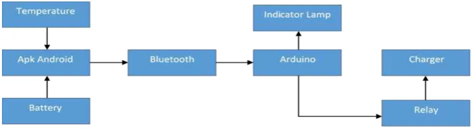 Gambar 3.1 Blok Diagram  