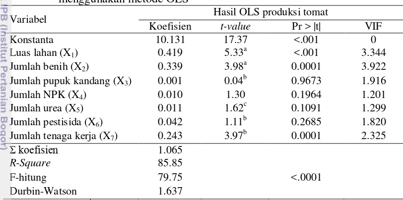 Tabel 10  Hasil dugaan model  produksi Cobb Douglas usahatani tomat menggunakan metode OLS 