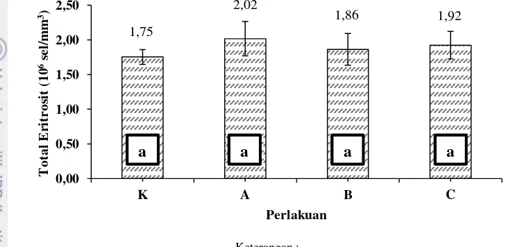Gambar 5 Total leukosit ikan mas (Cyprinus carpio) 