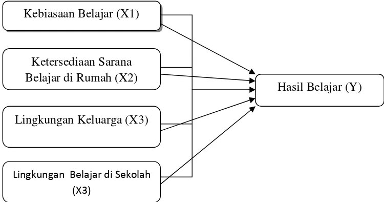 Gambar 1. Paradigma teoritis pengeruh perubahan bebeas  X1, X2, X3, dan X4