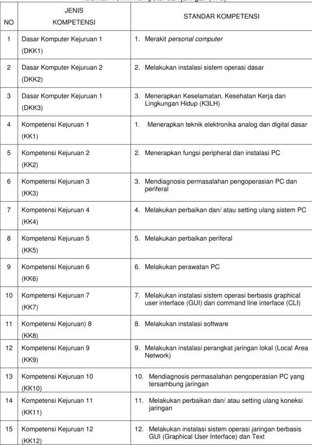 Tabel 3.1 Standar Kompetensi (SK) Untuk Sekolah Menengah Kejuruan (SMK) kompetensi  keahlian Teknik komputer dan jaringan (TKJ) 