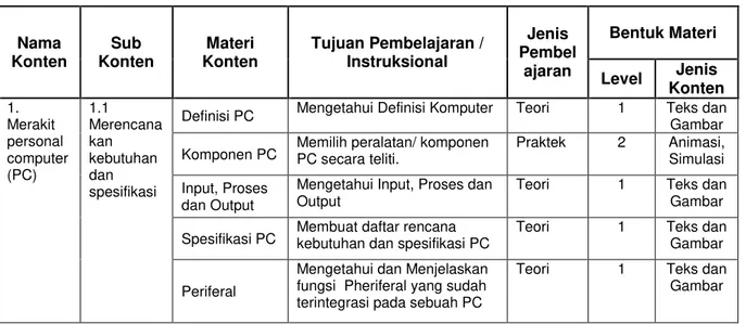 Tabel 3.3 Konten e-learning untuk SMK TKJ 