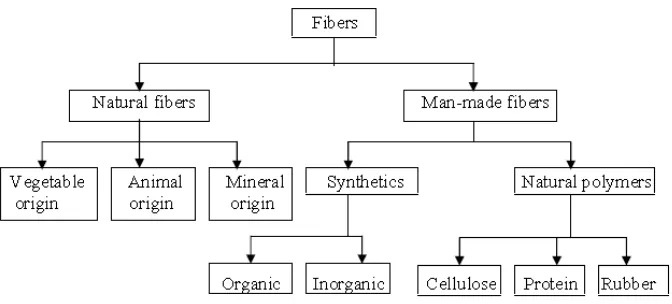 Figure 1.4: Classification of fibre. 