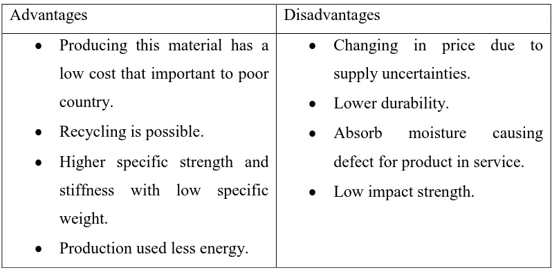 Table 1.1: Advantages and disadvantages of natural fibre. 