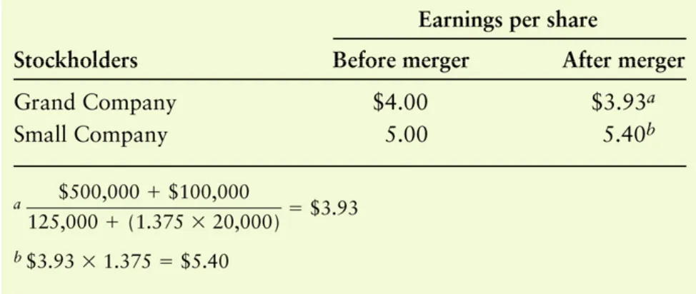 Table 17 5Table 17.5 Summary of the Effects on Earnings per Summary of the Effects on Earnings perShare of a Merger between Grand Companyand Small Company at $110 per Share