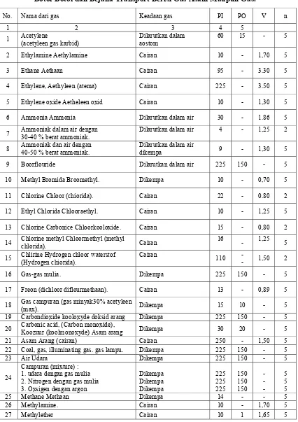 TABEL Botol-Botol dan Bejana Transport Berisi Gas Asam Maupun Gas. 