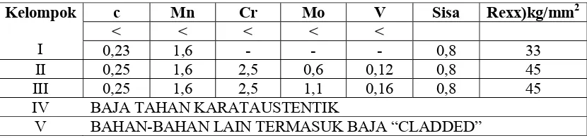 TABEL 10 Kelompok c Mn Cr Mo V Sisa Rexx)kg/mm2