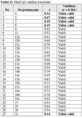 Tabel 13. Hasil uji validitas kuesioner 