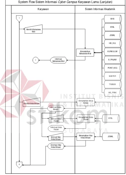 Gambar 3.1  Lanjutan System Flow Sistem Informasi Cyber Campus Stikom Surabaya yang lama
