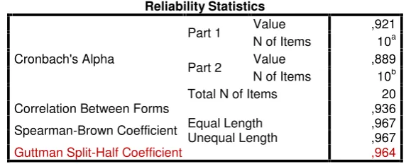 Tabel 11.  Rangkuman Hasil Uji reliabilitas Butir Soal Item