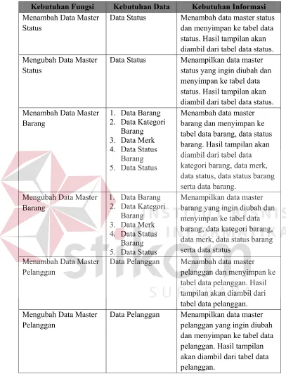 tabel data barang, data status 