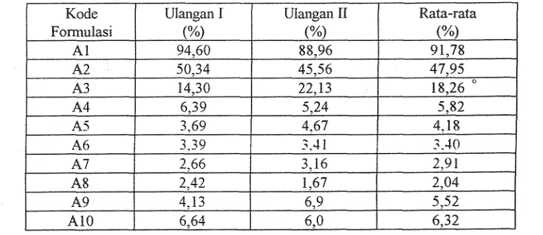 Tabel 2.Hasil analisa derajat gelatinisasi 