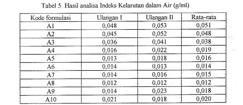 Tabel 5. Hasil analisa Indeks Kelamtan dalam Air (g/ml) 