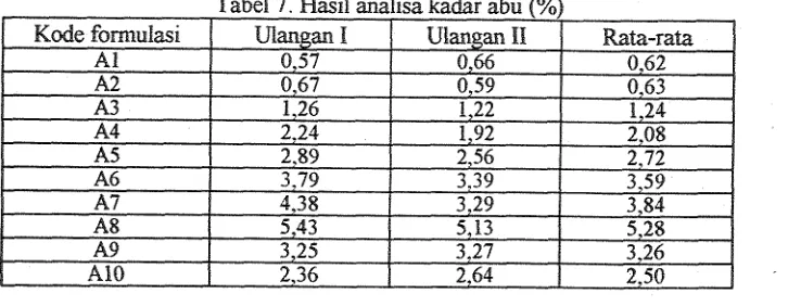 Tabel 6. I-Iasil Analisa indeks Absorbsi Air (ml/g) 